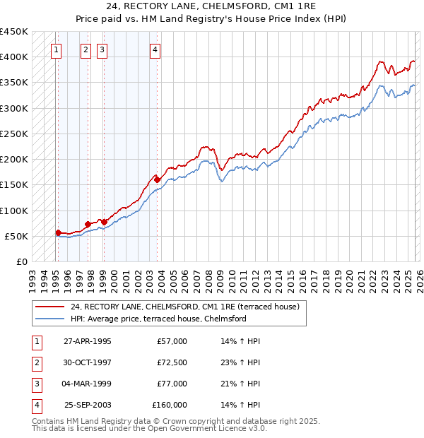 24, RECTORY LANE, CHELMSFORD, CM1 1RE: Price paid vs HM Land Registry's House Price Index