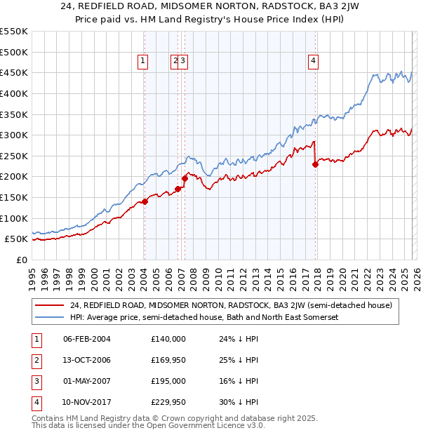 24, REDFIELD ROAD, MIDSOMER NORTON, RADSTOCK, BA3 2JW: Price paid vs HM Land Registry's House Price Index