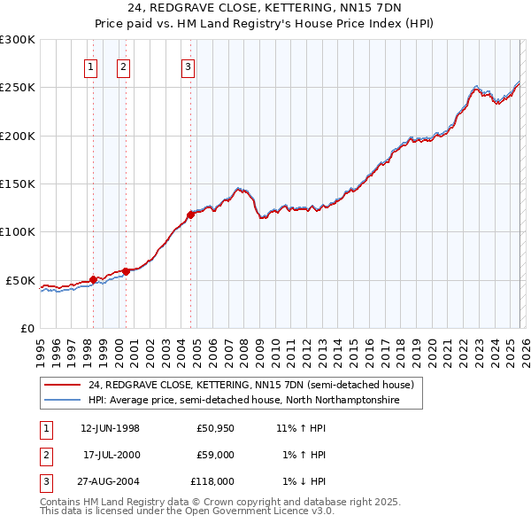24, REDGRAVE CLOSE, KETTERING, NN15 7DN: Price paid vs HM Land Registry's House Price Index