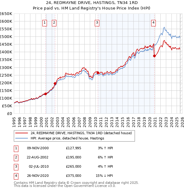 24, REDMAYNE DRIVE, HASTINGS, TN34 1RD: Price paid vs HM Land Registry's House Price Index