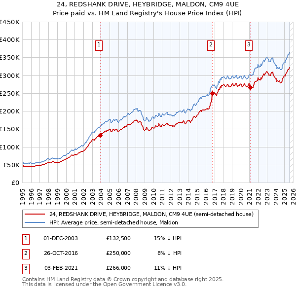 24, REDSHANK DRIVE, HEYBRIDGE, MALDON, CM9 4UE: Price paid vs HM Land Registry's House Price Index