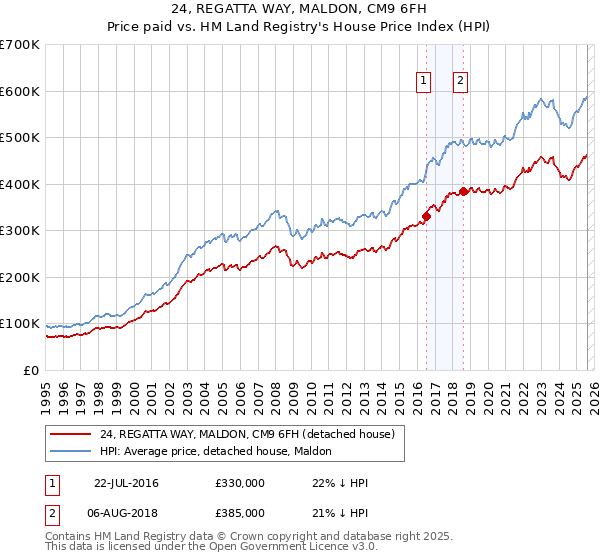 24, REGATTA WAY, MALDON, CM9 6FH: Price paid vs HM Land Registry's House Price Index