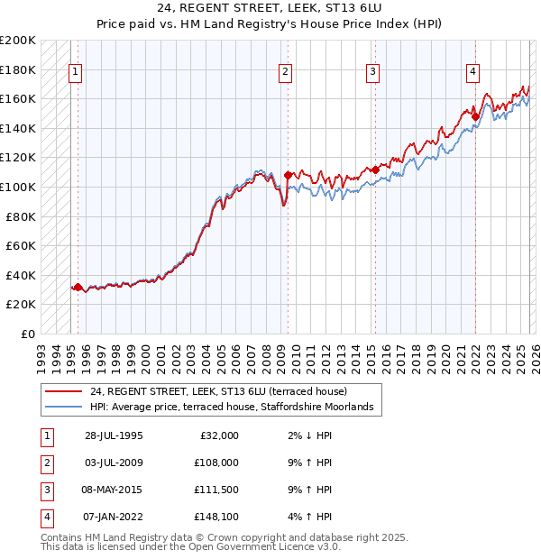 24, REGENT STREET, LEEK, ST13 6LU: Price paid vs HM Land Registry's House Price Index