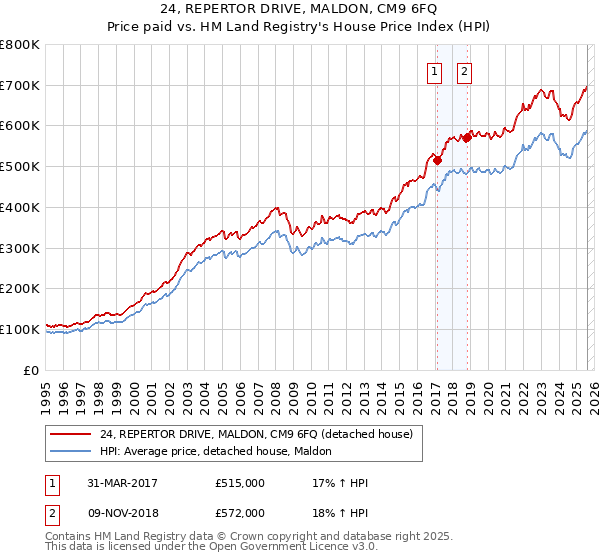 24, REPERTOR DRIVE, MALDON, CM9 6FQ: Price paid vs HM Land Registry's House Price Index