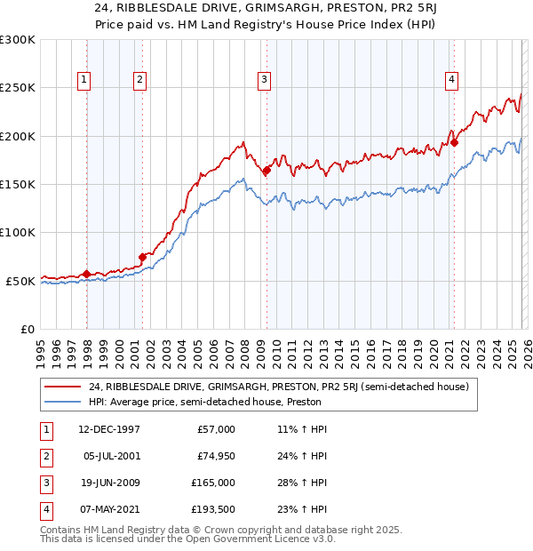 24, RIBBLESDALE DRIVE, GRIMSARGH, PRESTON, PR2 5RJ: Price paid vs HM Land Registry's House Price Index