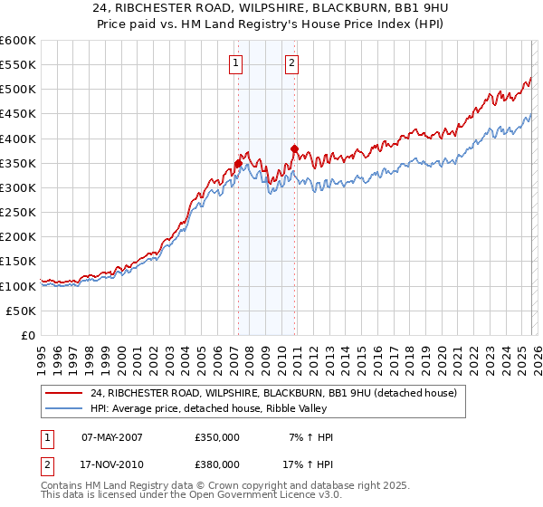 24, RIBCHESTER ROAD, WILPSHIRE, BLACKBURN, BB1 9HU: Price paid vs HM Land Registry's House Price Index