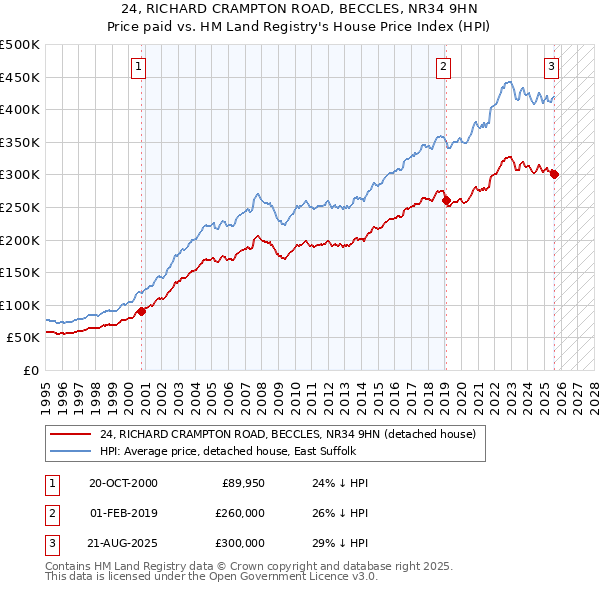 24, RICHARD CRAMPTON ROAD, BECCLES, NR34 9HN: Price paid vs HM Land Registry's House Price Index