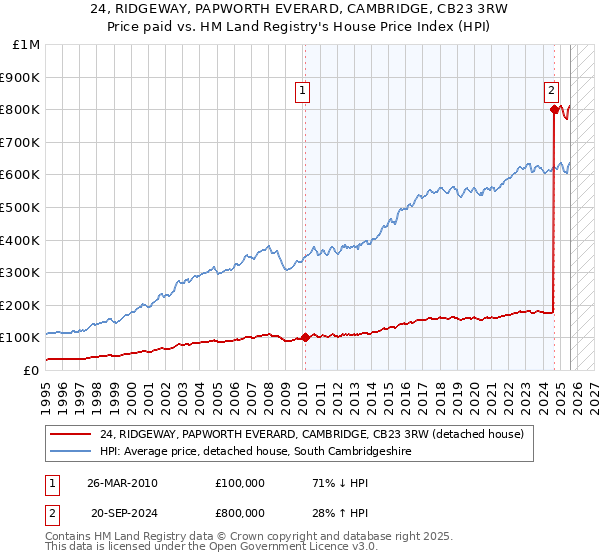 24, RIDGEWAY, PAPWORTH EVERARD, CAMBRIDGE, CB23 3RW: Price paid vs HM Land Registry's House Price Index