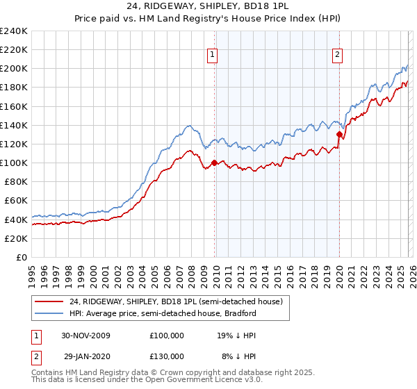24, RIDGEWAY, SHIPLEY, BD18 1PL: Price paid vs HM Land Registry's House Price Index