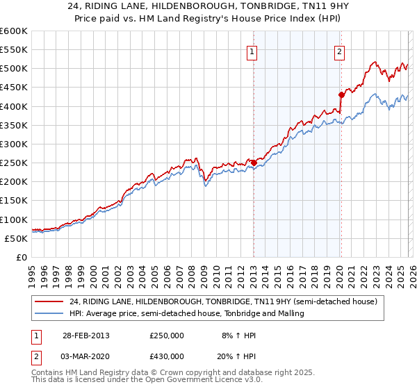 24, RIDING LANE, HILDENBOROUGH, TONBRIDGE, TN11 9HY: Price paid vs HM Land Registry's House Price Index