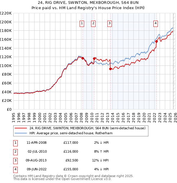 24, RIG DRIVE, SWINTON, MEXBOROUGH, S64 8UN: Price paid vs HM Land Registry's House Price Index