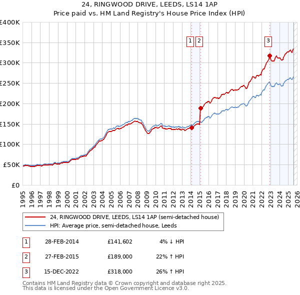 24, RINGWOOD DRIVE, LEEDS, LS14 1AP: Price paid vs HM Land Registry's House Price Index