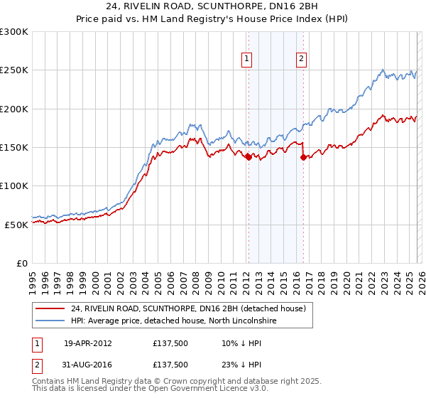 24, RIVELIN ROAD, SCUNTHORPE, DN16 2BH: Price paid vs HM Land Registry's House Price Index