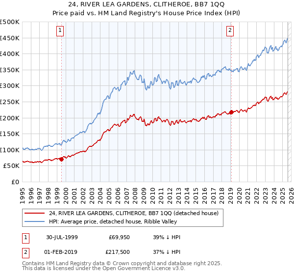 24, RIVER LEA GARDENS, CLITHEROE, BB7 1QQ: Price paid vs HM Land Registry's House Price Index