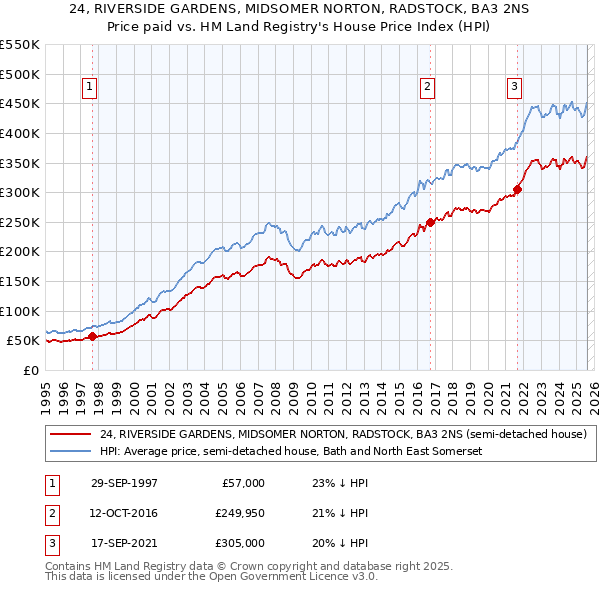 24, RIVERSIDE GARDENS, MIDSOMER NORTON, RADSTOCK, BA3 2NS: Price paid vs HM Land Registry's House Price Index