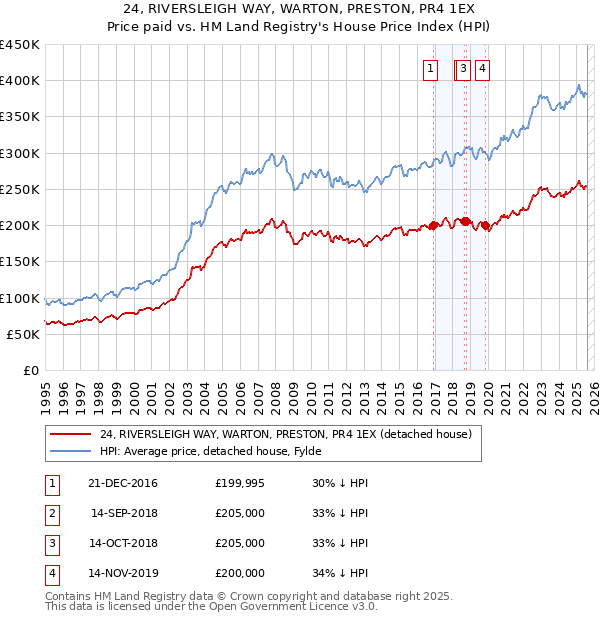 24, RIVERSLEIGH WAY, WARTON, PRESTON, PR4 1EX: Price paid vs HM Land Registry's House Price Index