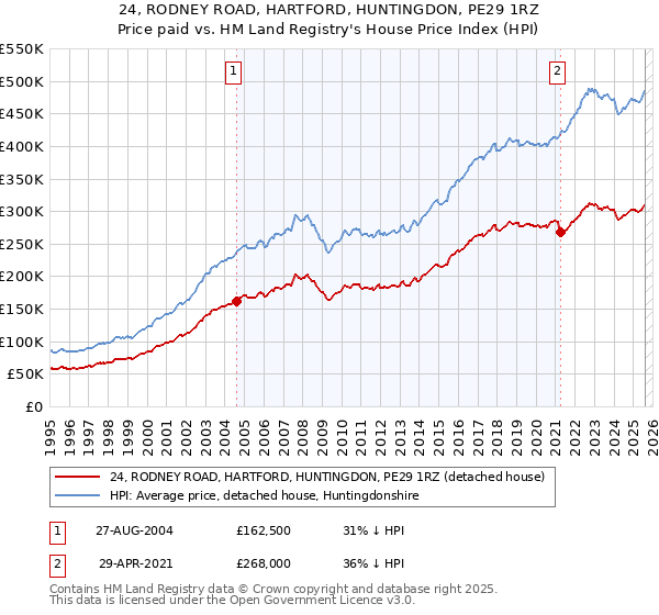 24, RODNEY ROAD, HARTFORD, HUNTINGDON, PE29 1RZ: Price paid vs HM Land Registry's House Price Index