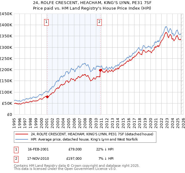 24, ROLFE CRESCENT, HEACHAM, KING'S LYNN, PE31 7SF: Price paid vs HM Land Registry's House Price Index