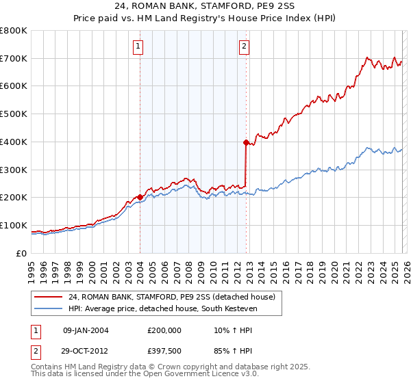24, ROMAN BANK, STAMFORD, PE9 2SS: Price paid vs HM Land Registry's House Price Index