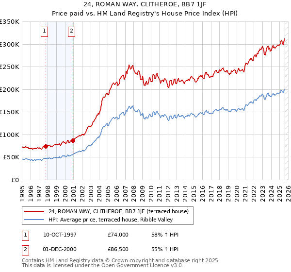 24, ROMAN WAY, CLITHEROE, BB7 1JF: Price paid vs HM Land Registry's House Price Index