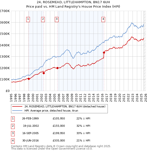 24, ROSEMEAD, LITTLEHAMPTON, BN17 6UH: Price paid vs HM Land Registry's House Price Index