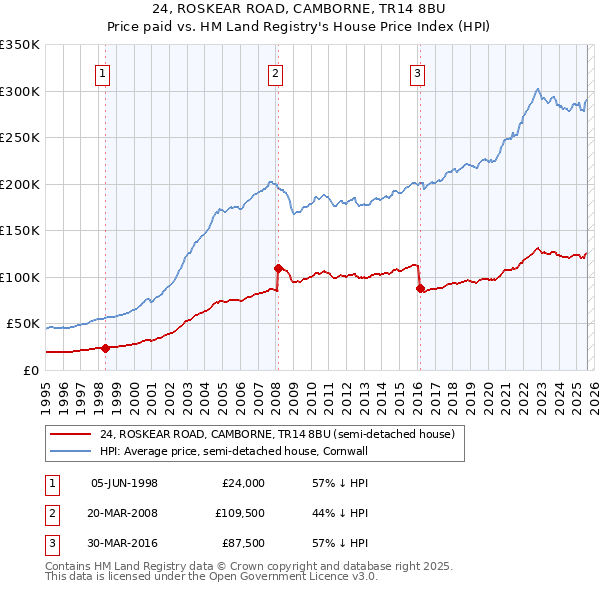 24, ROSKEAR ROAD, CAMBORNE, TR14 8BU: Price paid vs HM Land Registry's House Price Index