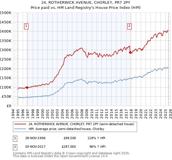 24, ROTHERWICK AVENUE, CHORLEY, PR7 2PY: Price paid vs HM Land Registry's House Price Index