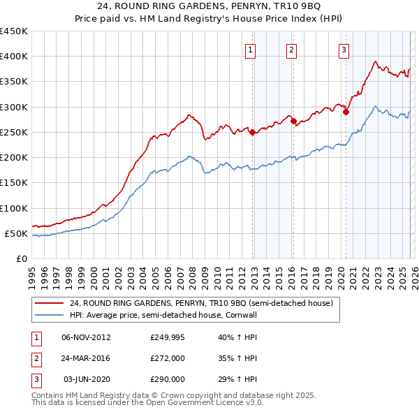 24, ROUND RING GARDENS, PENRYN, TR10 9BQ: Price paid vs HM Land Registry's House Price Index