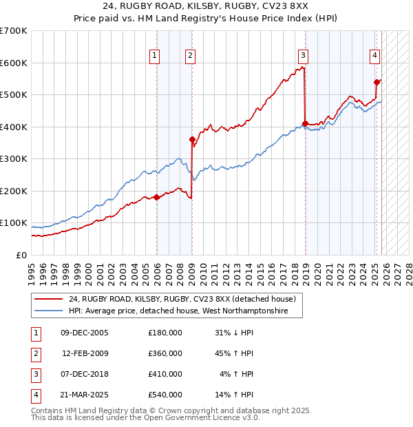 24, RUGBY ROAD, KILSBY, RUGBY, CV23 8XX: Price paid vs HM Land Registry's House Price Index
