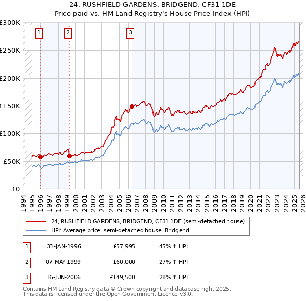 24, RUSHFIELD GARDENS, BRIDGEND, CF31 1DE: Price paid vs HM Land Registry's House Price Index
