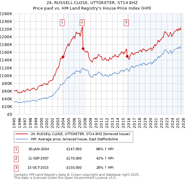 24, RUSSELL CLOSE, UTTOXETER, ST14 8HZ: Price paid vs HM Land Registry's House Price Index