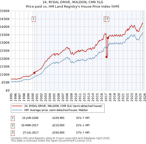24, RYDAL DRIVE, MALDON, CM9 5LG: Price paid vs HM Land Registry's House Price Index