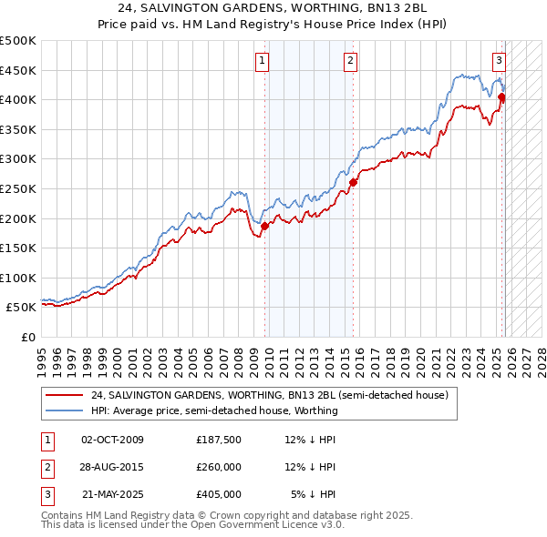 24, SALVINGTON GARDENS, WORTHING, BN13 2BL: Price paid vs HM Land Registry's House Price Index