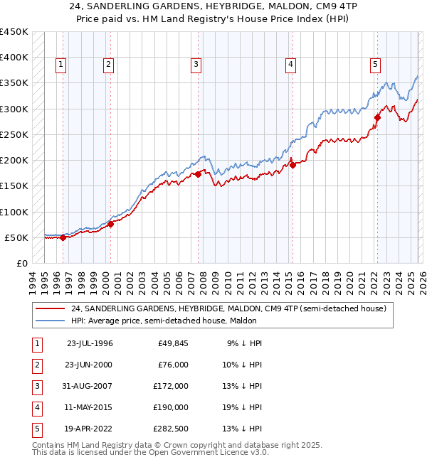 24, SANDERLING GARDENS, HEYBRIDGE, MALDON, CM9 4TP: Price paid vs HM Land Registry's House Price Index