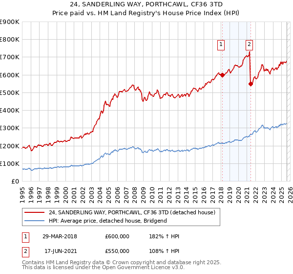 24, SANDERLING WAY, PORTHCAWL, CF36 3TD: Price paid vs HM Land Registry's House Price Index
