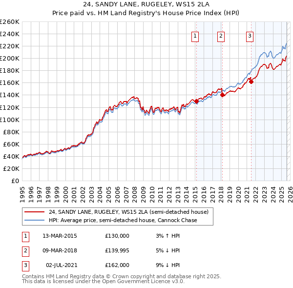 24, SANDY LANE, RUGELEY, WS15 2LA: Price paid vs HM Land Registry's House Price Index