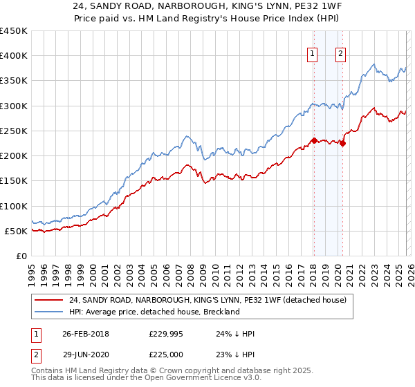 24, SANDY ROAD, NARBOROUGH, KING'S LYNN, PE32 1WF: Price paid vs HM Land Registry's House Price Index