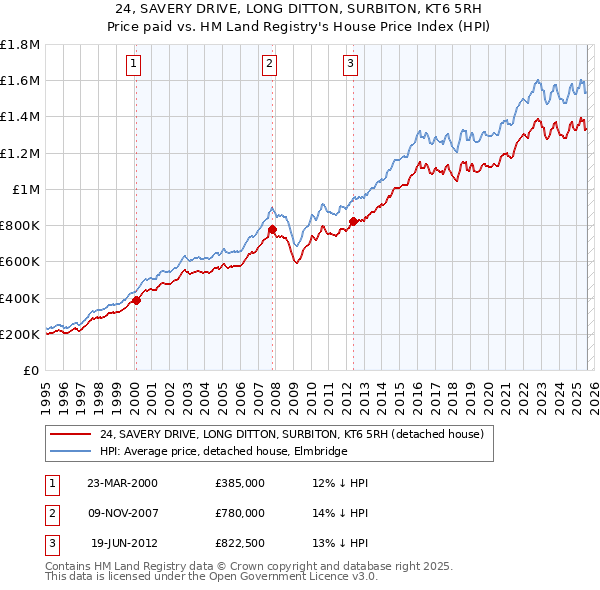 24, SAVERY DRIVE, LONG DITTON, SURBITON, KT6 5RH: Price paid vs HM Land Registry's House Price Index