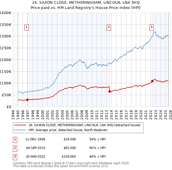 24, SAXON CLOSE, METHERINGHAM, LINCOLN, LN4 3HQ: Price paid vs HM Land Registry's House Price Index