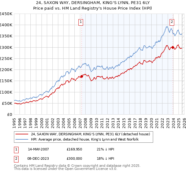 24, SAXON WAY, DERSINGHAM, KING'S LYNN, PE31 6LY: Price paid vs HM Land Registry's House Price Index