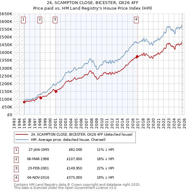 24, SCAMPTON CLOSE, BICESTER, OX26 4FF: Price paid vs HM Land Registry's House Price Index