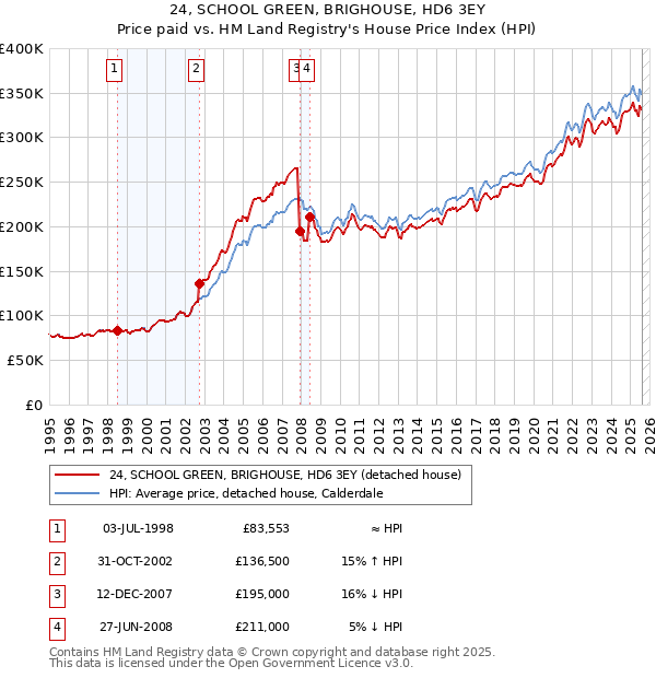 24, SCHOOL GREEN, BRIGHOUSE, HD6 3EY: Price paid vs HM Land Registry's House Price Index