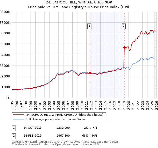 24, SCHOOL HILL, WIRRAL, CH60 0DP: Price paid vs HM Land Registry's House Price Index