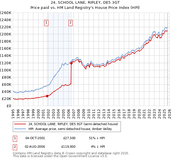 24, SCHOOL LANE, RIPLEY, DE5 3GT: Price paid vs HM Land Registry's House Price Index