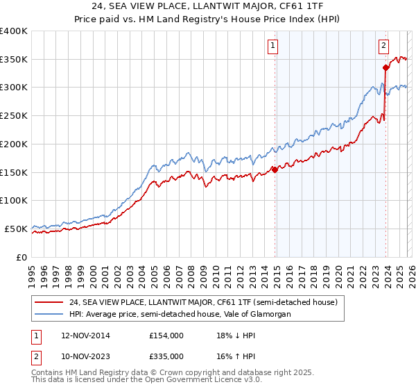 24, SEA VIEW PLACE, LLANTWIT MAJOR, CF61 1TF: Price paid vs HM Land Registry's House Price Index