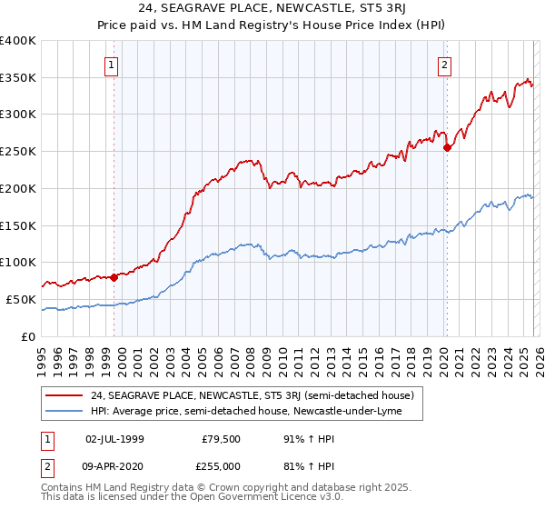 24, SEAGRAVE PLACE, NEWCASTLE, ST5 3RJ: Price paid vs HM Land Registry's House Price Index