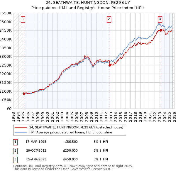 24, SEATHWAITE, HUNTINGDON, PE29 6UY: Price paid vs HM Land Registry's House Price Index