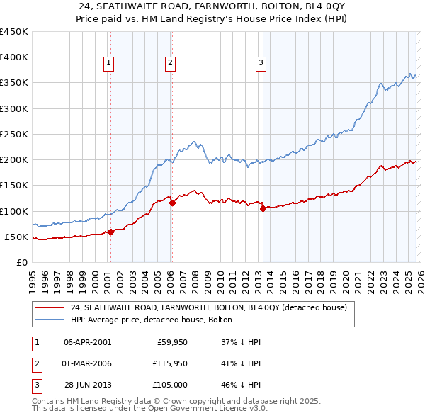 24, SEATHWAITE ROAD, FARNWORTH, BOLTON, BL4 0QY: Price paid vs HM Land Registry's House Price Index
