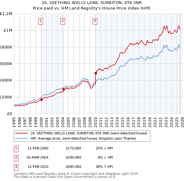 24, SEETHING WELLS LANE, SURBITON, KT6 5NR: Price paid vs HM Land Registry's House Price Index