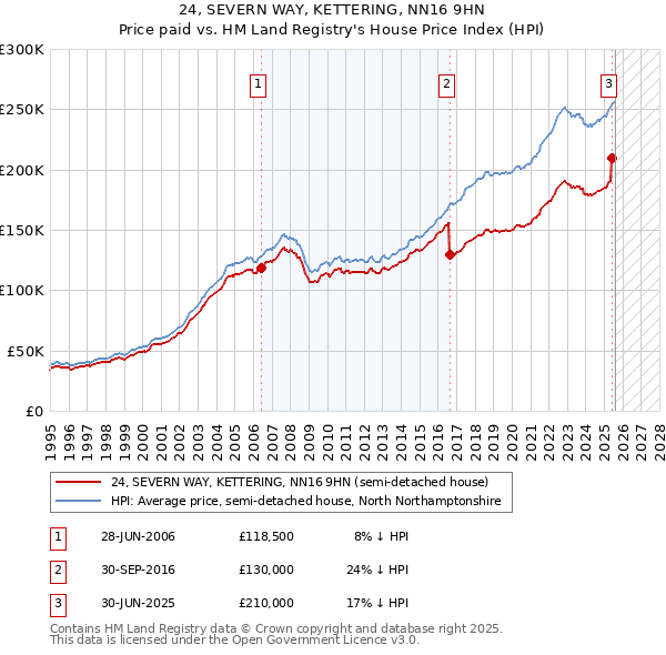 24, SEVERN WAY, KETTERING, NN16 9HN: Price paid vs HM Land Registry's House Price Index